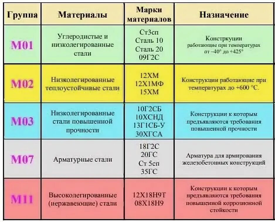 Группы материалов накс. Сталь м11. М01 группа свариваемого материала НАКС. Группа свариваемых материалов м01. Группа сталей м51.