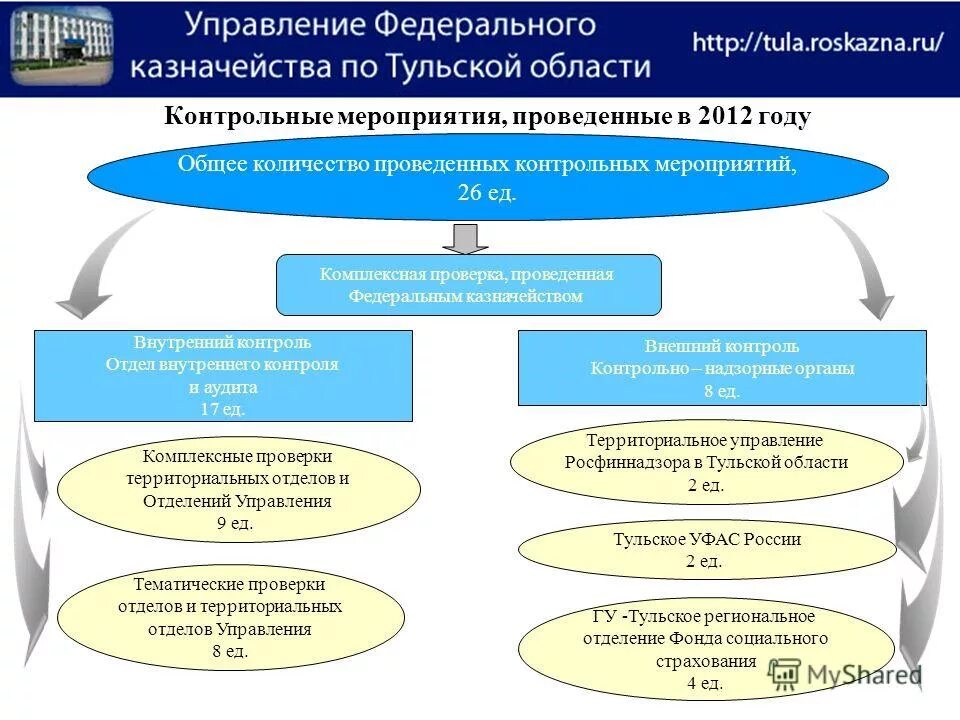 Реализация контрольных мероприятий