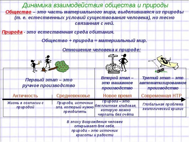 Взаимодействие общества и природы потребности людей. Система взаимодействия общества и природы. Динамика взаимодействия общества и природы. Схема взаимодействия общества и природы. Взаимосвязь человека и природы.