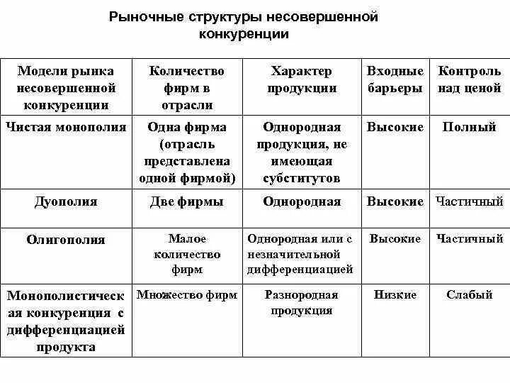 Рыночные структуры несовершенной конкуренции. Основные типы рыночных структур несовершенной конкуренции. Типы рыночных структур несовершенной конкуренции таблица. Структура рынка несовершенной конкуренции. Основные модели рынка