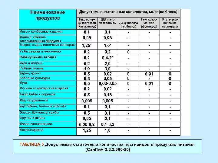 Санпин пестициды. Нормы содержания пестицидов в пищевых продуктах. ПДК пестицидов в пище. ПДК вредных веществ в пищевых продуктах.. ПДК пестицидов в продуктах.