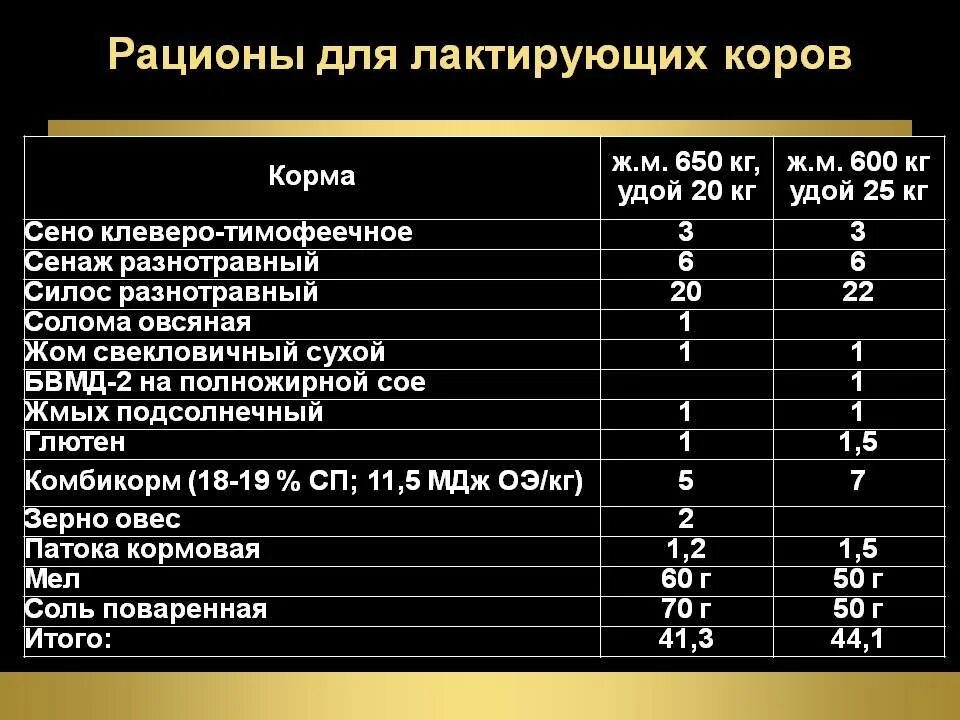 Сколько комбикорма давать корове