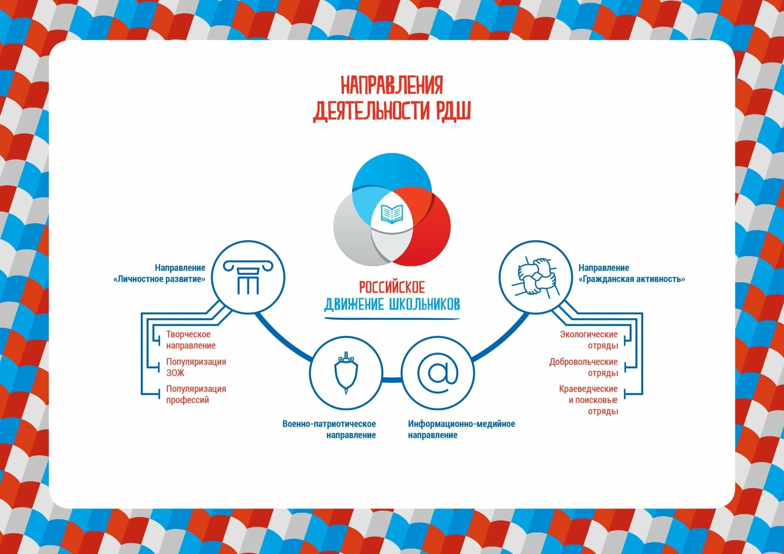 Российское движение школьников. Эмблемы направлений РДШ. Российское движение школьников логотип. РДШ плакат.