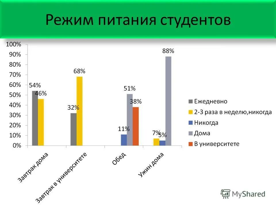 Изучение фактического питания