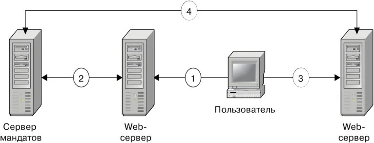 Схема веб хостинга. Сервак и хостинг схема. Схема домен хостинг. Схема SSO-аутентификации пользователя. Cab mdx39 ru pa web