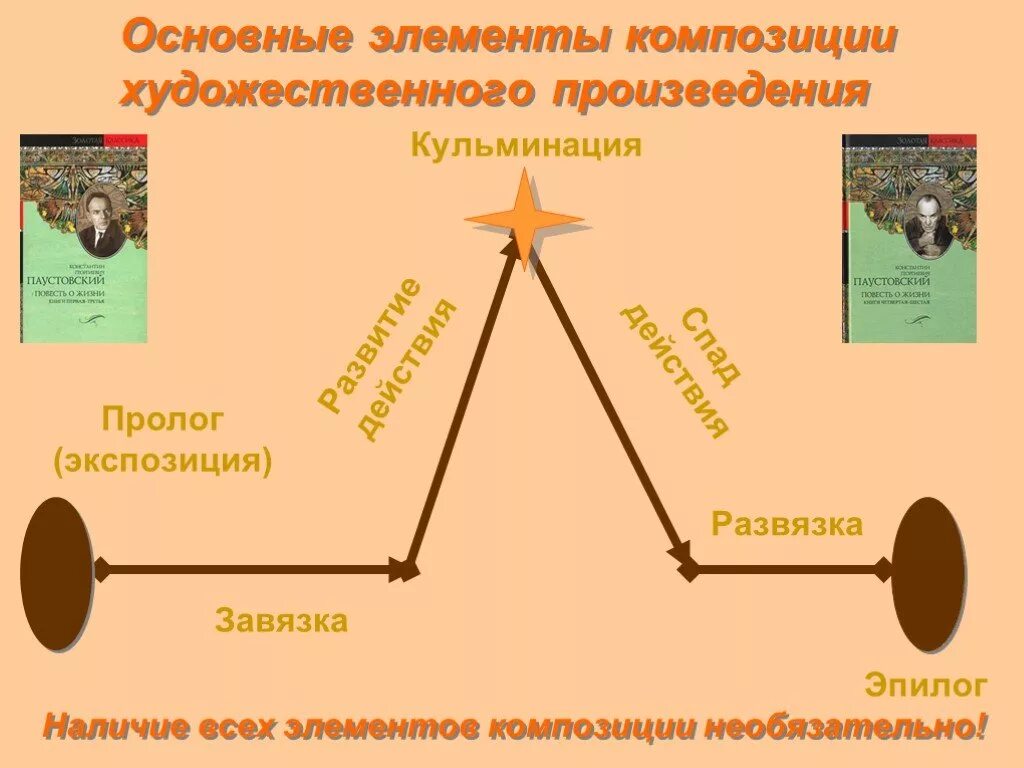 Развитие сюжета как называется