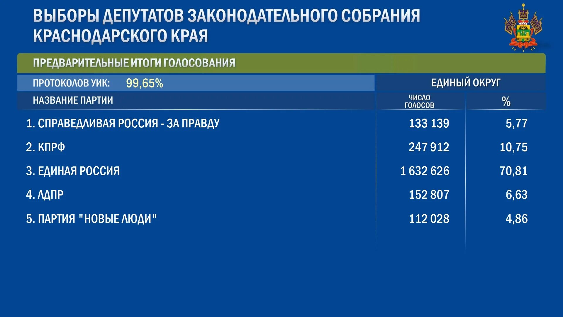 Хабаровский край процент проголосовавших