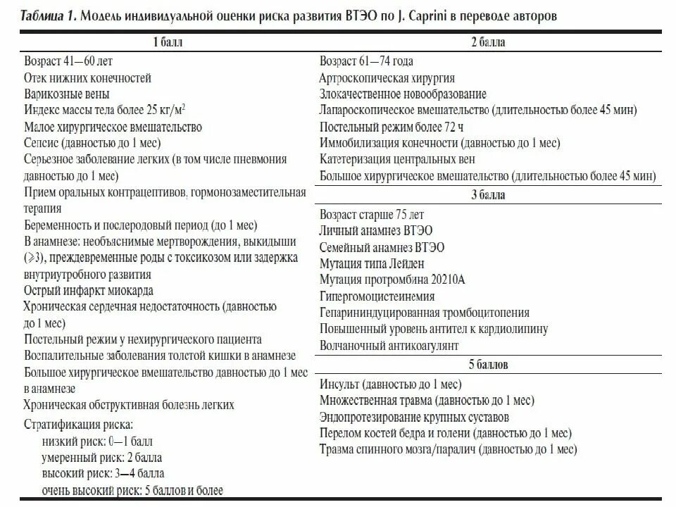 Хбс тест нмо. Таблица риск тромбоэмболических осложнений. Таблица Каприни риск ВТЭО. Шкала Каприни и профилактика ВТЭО. Шкала оценки риска тромбоэмболических осложнений перед операцией.