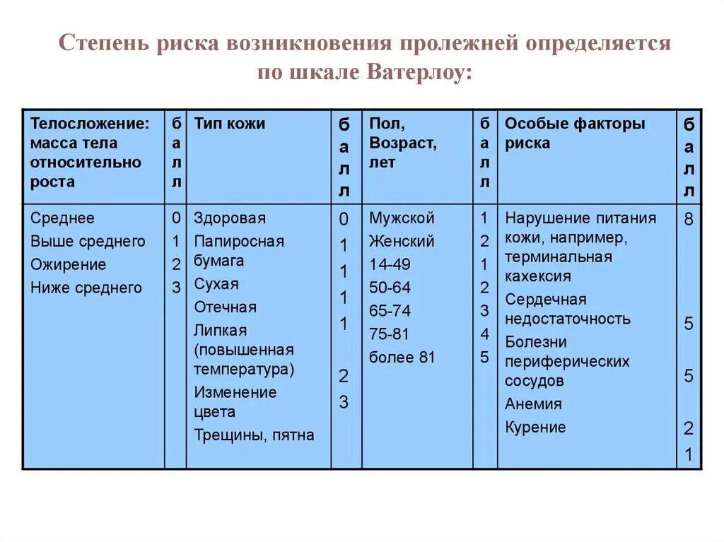 Шкала оценки степени риска развития пролежней. Степень риска пролежней по шкале Ватерлоу. Шкала Ватерлоу для оценки. Риск развития пролежней по шкале Ватерлоо. Оценка пролежней по Ватерлоо.