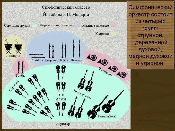 Состав симфонического оркестра Гайдна. Парный состав симфонического оркестра Гайдна. Структура симфонического оркестра Гайдна. Инструменты симфонического оркестра Гайдна по группам. Из скольки состоит группа