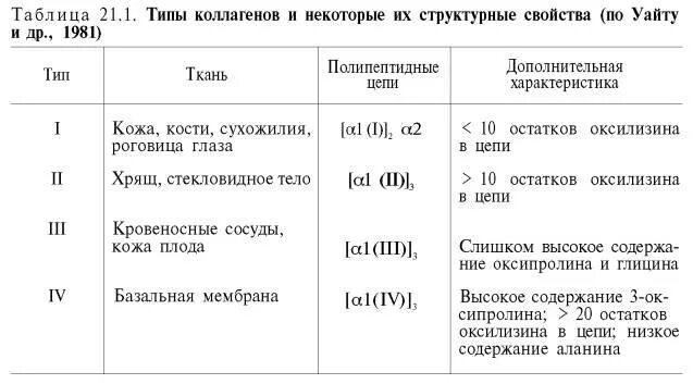 Свойства коллагена. Таблица распределения различных типов коллагена. Состав коллагена 1 типа. Типы коллагена таблица. Коллаген 1 типа строение.