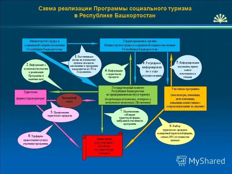 Программа социального развития белоруссии. Программа социального развития белоруссии. Рисунок. Социально-экономическое развитие беларуси. Программа развития социального туризма.