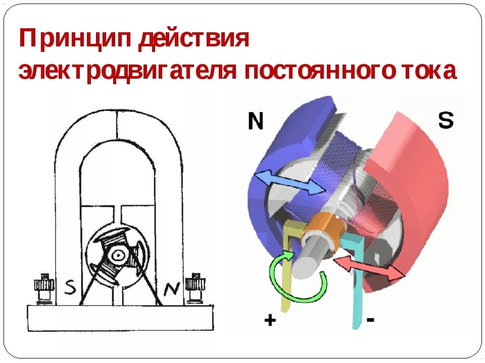 Электродвигатель постоянного тока физика