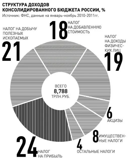 Доходы рф в процентах. Структура доходов бюджета РФ. Структура доходов бюджета России. Структура поступлений в бюджет РФ. Структура доходов РФ.