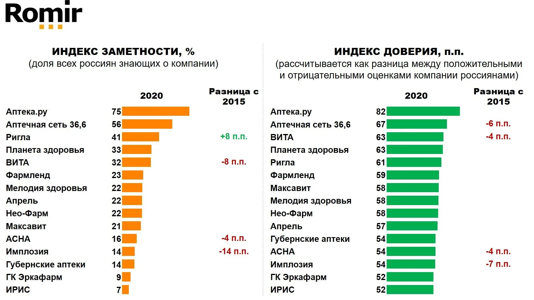 Сравнение лекарств в аптеках. Самые крупные аптеки. Крупнейшие сети аптек России. Самая известная аптека в России. Топ аптечных сетей.