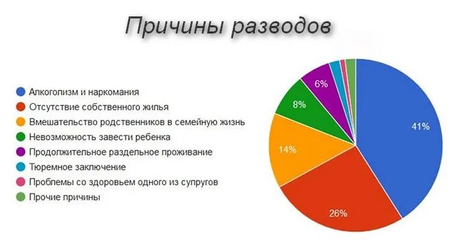 Почему многие разводятся. Основные причины расторжения брака в РФ. Основные причины разводов. Причины разводов в семье. Основная причина разводов.