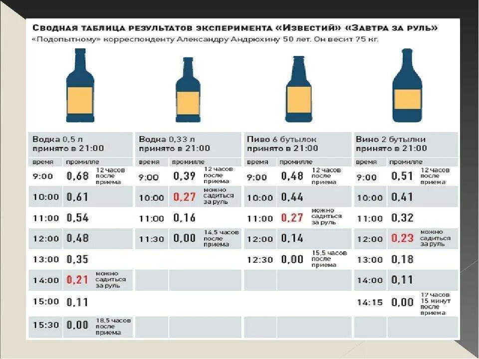 Через какое время проверяют