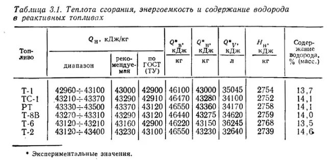 Низшая теплота сгорания водорода КДЖ/кг. Теплота сгорания ракетного топлива таблица. Теплота сгорания газа таблица. Температура сгорания ракетного топлива. Теплота сжигания топлива