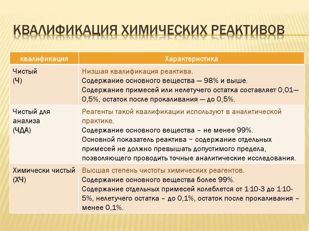 Характеристика реагента. Квалификация химических реактивов. Хранение химических реактивов. Классификация химических реактивов. Классификация химических реактивов в лаборатории.