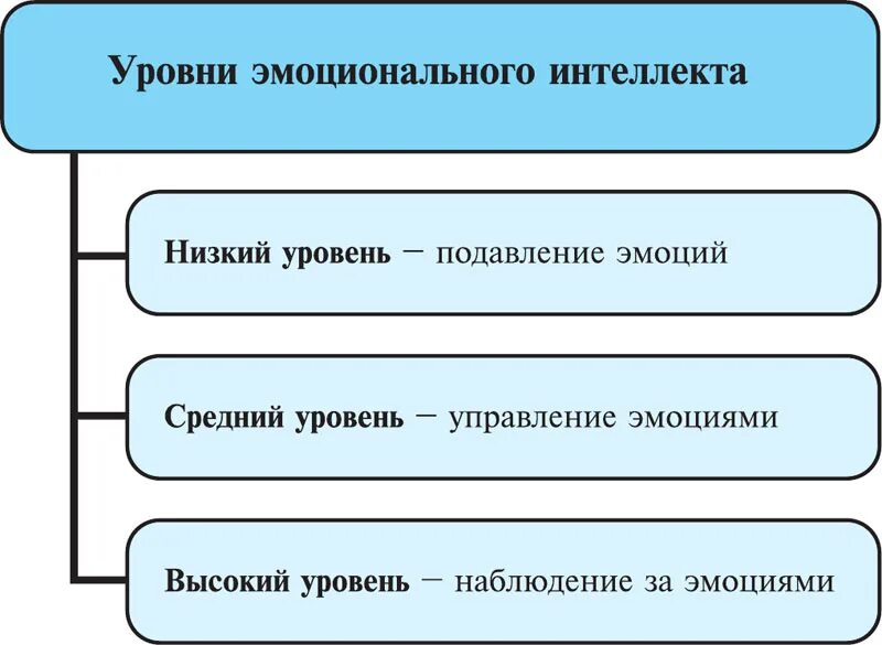 Уровни эмоционального интеллекта. Показатели эмоционального интеллекта. Признаки эмоционального интеллекта. Низкий уровень развития эмоционального интеллекта.