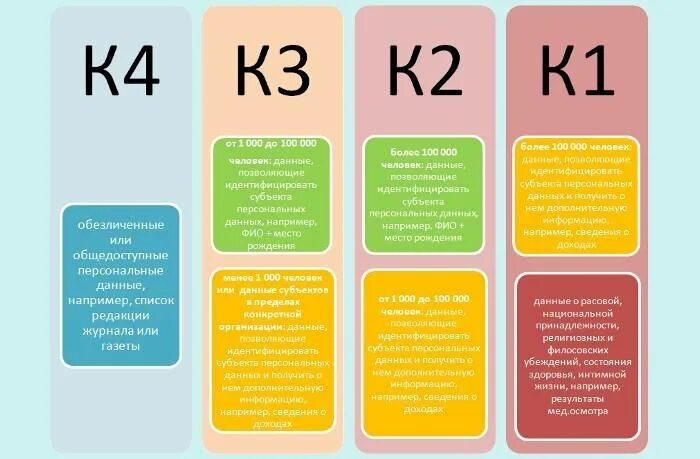 Категории персональных данных. Классы защиты персональных данных. Класс защищенности персональных данных. Классы защищенности информационных систем. Категории ис