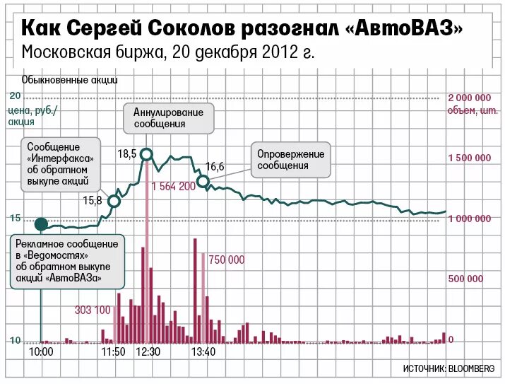 Акции автоваз сегодня. График производства автоваз 1991. Акции автоваз график. Как выглядит акция автоваза. Акции автоваз график.