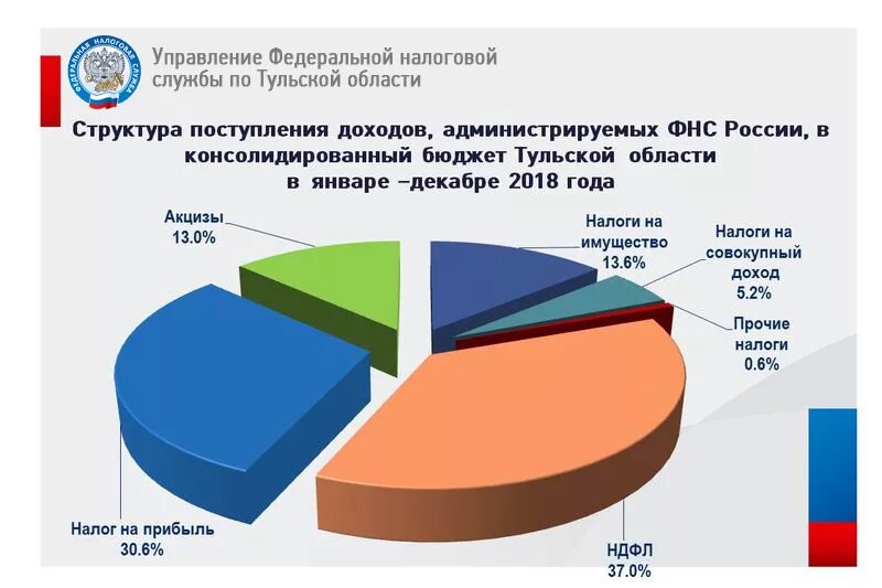 Налоговые поступления в бюджет РФ. Налоговые поступления в бюджет 2018. Поступление налогов в федеральный бюджет.