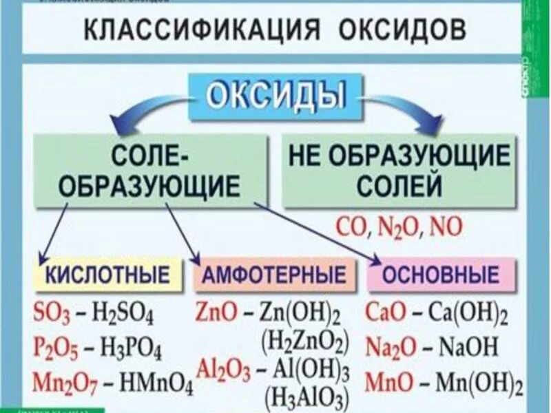 Основания кислоты 8 класс. Классификация оксидов оснований кислот и солей. Химия 8 класс оксиды основания кислоты соли таблицы. Оксиды кислоты соли их классификация. Оксиды кислоты и основания химия 8 класс.