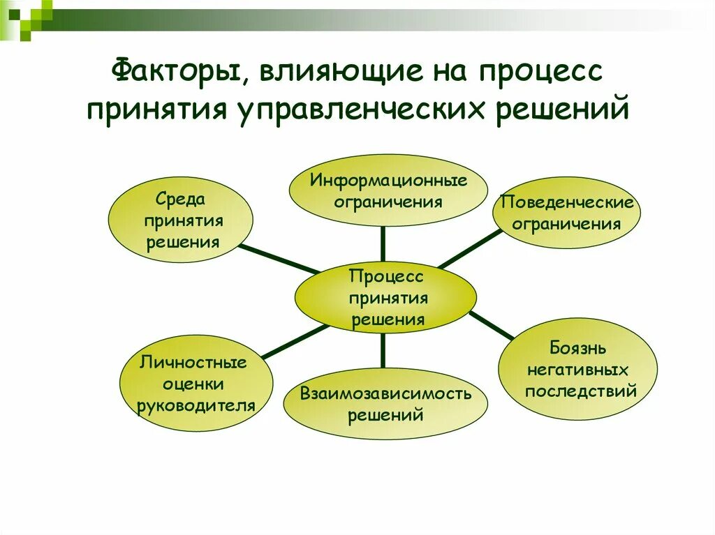 Факторы принятия экономических решений. Факторы влияющие на процесс принятия решений. Факторы влияющие на процесс принятия решений в менеджменте. Факторы которые влияют на процесс принятия решения. Факторы которые влияют на процесс принятия управленческого решения.