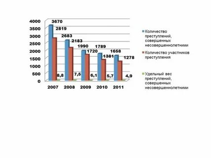 Количество правонарушений совершенных несовершеннолетними