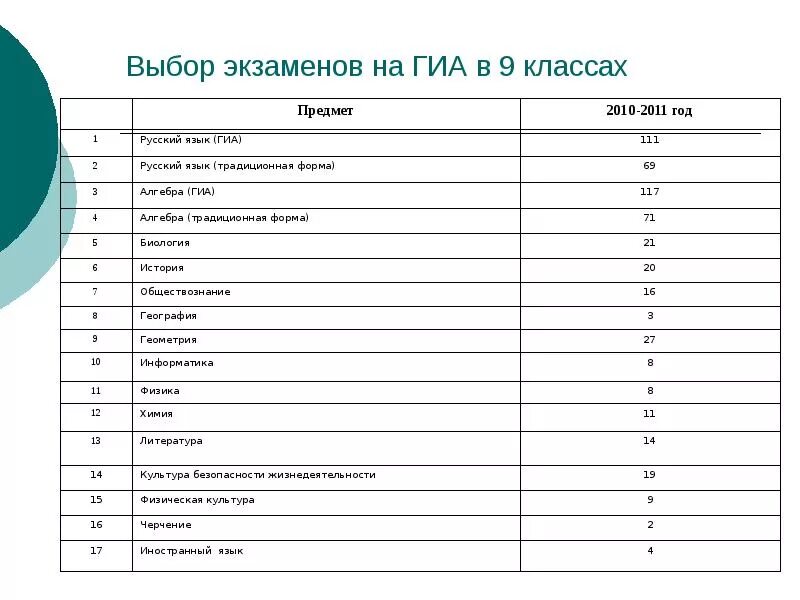 Предметы в 9 классе. Предметы школьные в девятый класс. Предметы в 9 классе список. Экзаменационные предметы в 9 классе. Рта какие предметы