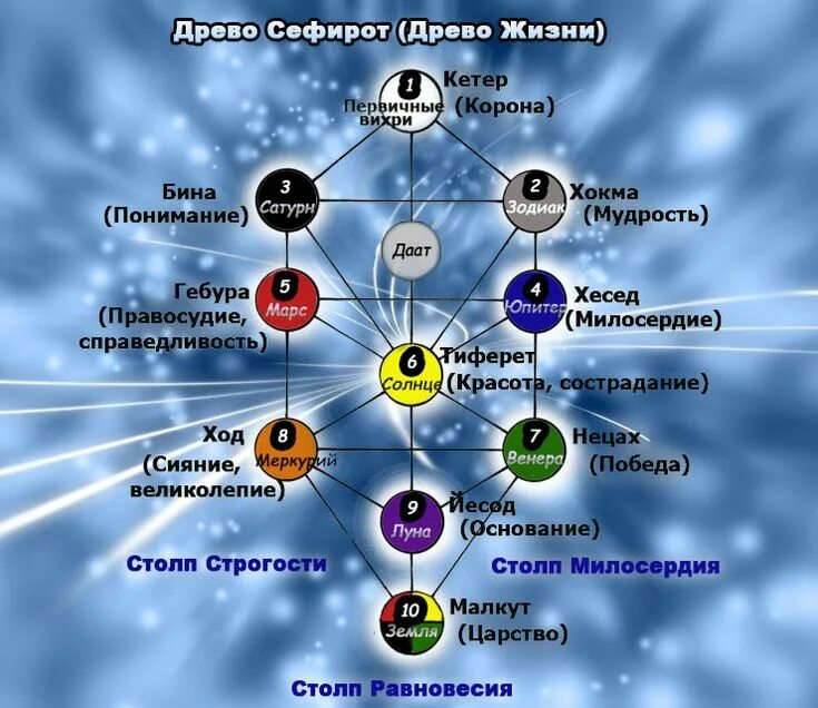 Что значит древа. Дерево Сефирот Древо жизни арканы. Древо Сефирот Каббала. Древо Сефирот и чакры человека. Каббала Древо жизни 10 Сефирот.