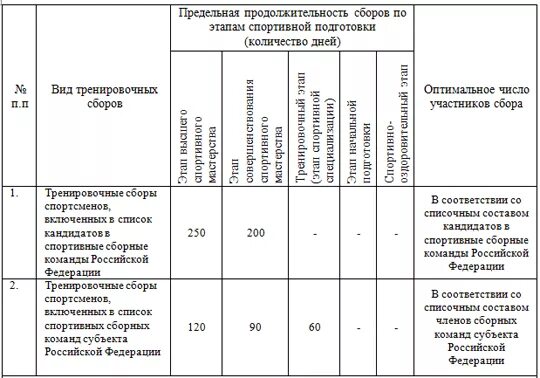 План тренировки по волейболу. План тренировочных сборов по баскетболу. план тренировки на сборах по волейболу. виды тренировочных сборов. федеральный стандарт спортивной подготовки волейбол.