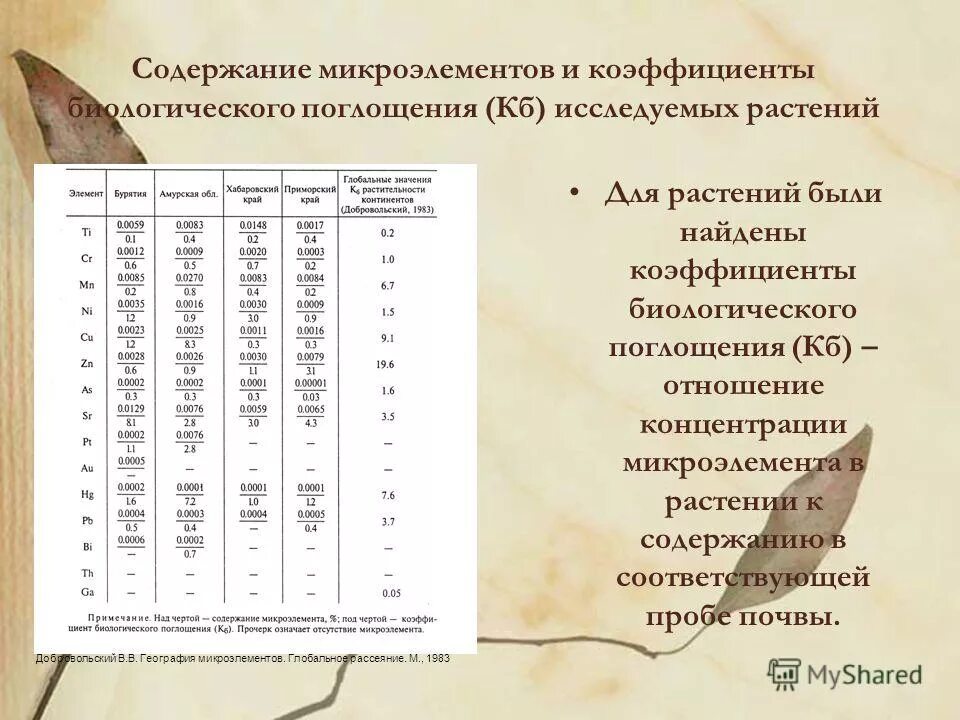 Содержание микроэлементов в растении. Содержание микроэлементов в растении
