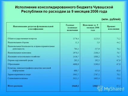 Бюджет чувашской