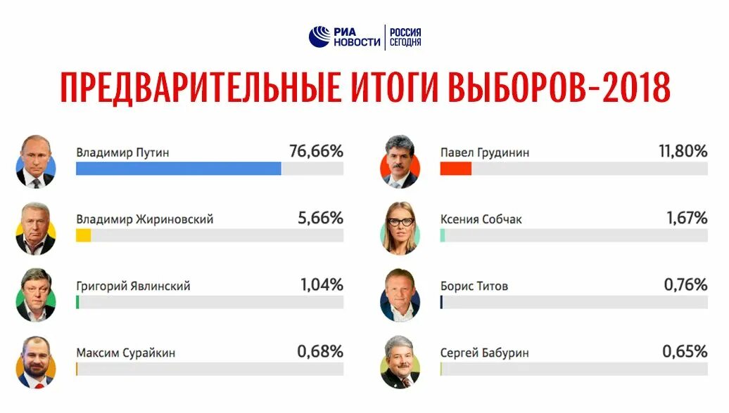 Выборы президента риа. Результаты голосования президента России 2018. Результаты выборов 2018. Результаты выборов президента РФ 2018. Результаты президентских выборов в России 2018.