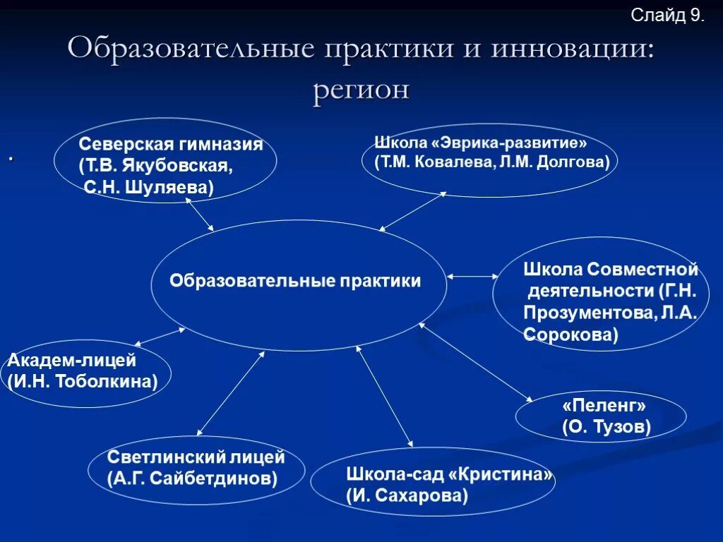 Новые практики воспитательные. Инновационные образовательные практики. Инновационные практики в образовании. Образовательные практики в школе. Инновационные воспитательные практики.