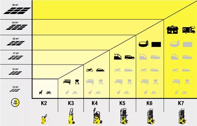 Мойка высокого давления Керхер таблица. Сравнение моек высокого давления Karcher таблица. Таблица характеристик Karcher. Мойка высокого давления классификация. Какой мощности мойки высокого давления