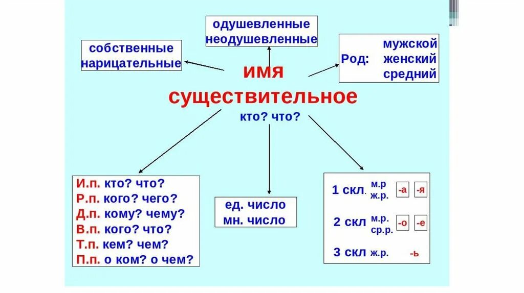 Имя существительное как часть речи. Русский язык 3 класс имя существительное таблицы. Имя существительное как часть речи 5 класс правила. Правило по русскому языку 2 класс имена существительные таблица.