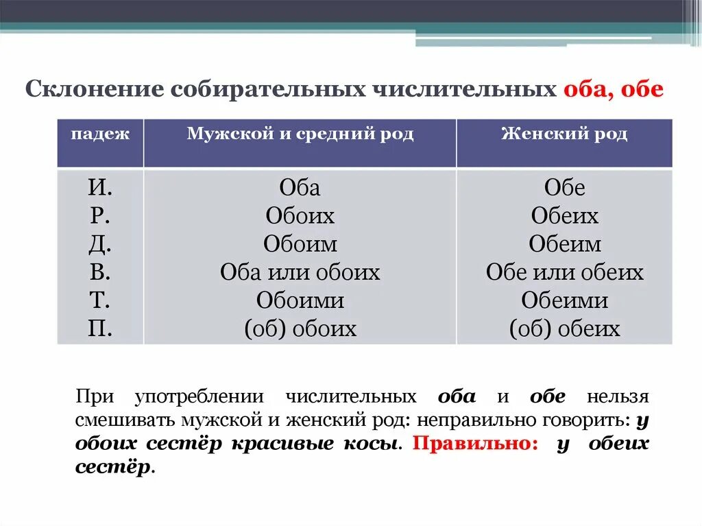 Урок 6 класс собирательные числительные их склонение. Собирательные числительные склонение по падежам. Склонение числительных оба обе таблица. Оба обе склонение числительных по падежам. Склонение собирательных числительных.