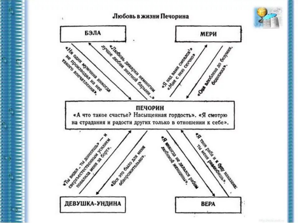 Сочинение на тему проблема герой нашего времени