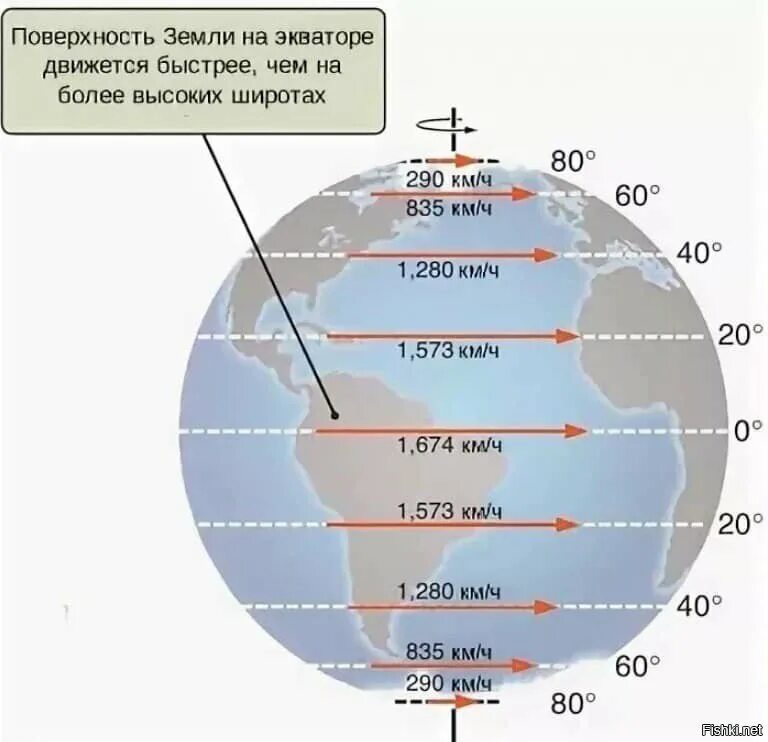 Насколько мир. Скорость вращения земли вокруг солнца км/ч. Скорость вращения земли вокруг своей оси в км/ч. С какой скоростью крутится земля вокруг своей оси. Скорость вращения земли вокруг своей оси и вокруг солнца.