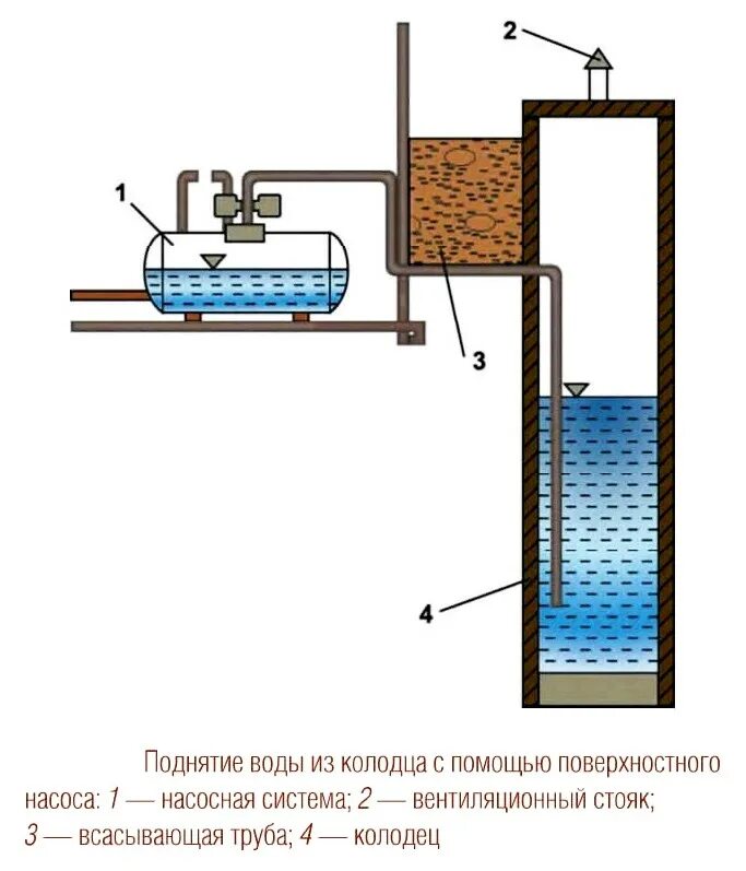 Насосная станция для колодца глубина 30 метров. Подъем воды из колодца насосом. Приспособление для поднятия воды из колодца. Подъем воды с колодца. Какой блок в воде поднимает