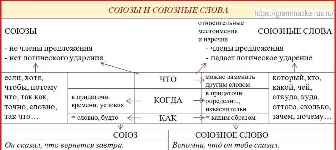 Союзные слова 9 класс. Как определить Союз и Союзное слово. Как различать Союзы и союзные слова. Как различить Союз от Союзного слова. Что когда как Союз или Союзное слово.