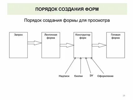 Порядок построения системы