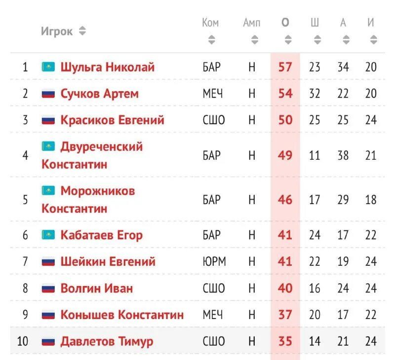 хк барыс игры таблица. кхл сезон 2021-2022 календарь. хк барыс игры таблица. хк барыс игры таблица. хк барыс игры таблица.