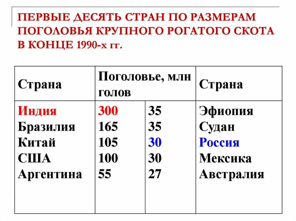 Страны по поголовью крупного рогатого. Первые десять стран по поголовью крупного рогатого скота. Страны Лидеры по КРС. Страны Лидеры по поголовью скота. Страны Лидеры по поголовью крупного рогатого.