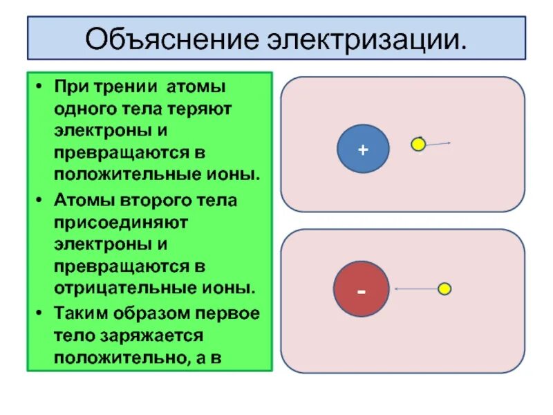 Электризация тел строение атома. Объяснение электризации. электризация трением объяснение. объяснение явления электризации. при электритрилизации.