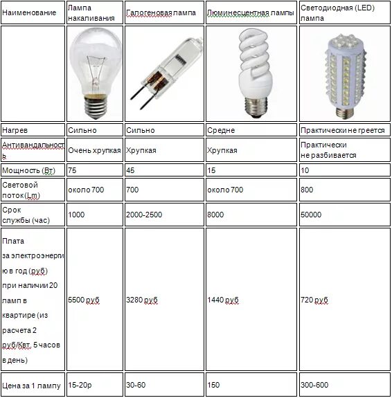 Таблица сравнения светодиодных лампочек с лампочками накаливания. Сравнение люминесцентных и светодиодных ламп таблица. Сравнить мощность светодиодных ламп и ламп накаливания таблица. Таблица сравнения ламп накаливания и ламп led. Сравнение мощностей ламп