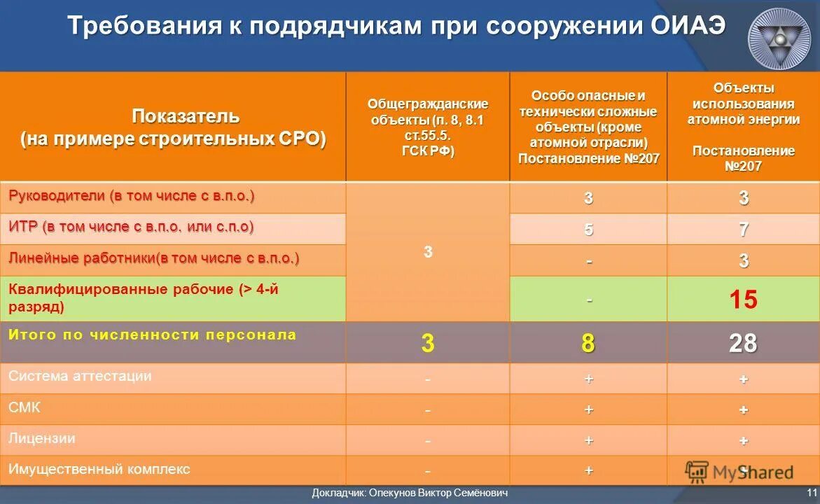 Баллы опекунам. Требования к подрядчику. Требования к подрядным организациям. Требования подрядчика к выполнению работ. Критерии оценки подрядчика.